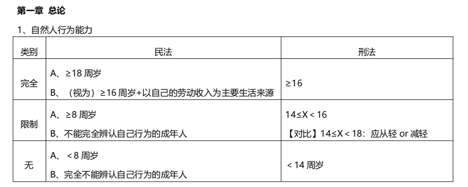 《经济法基础》考前十四页纸-考霸学习室